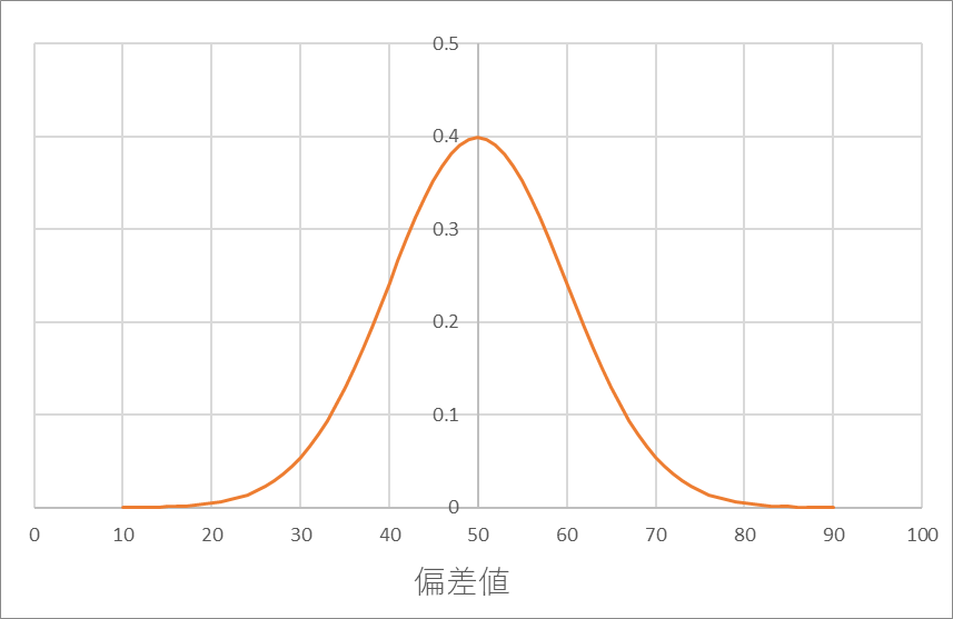 【雑学】偏差値とは