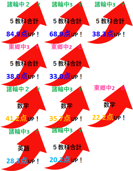 成績アップ実例（1学期期末テスト）