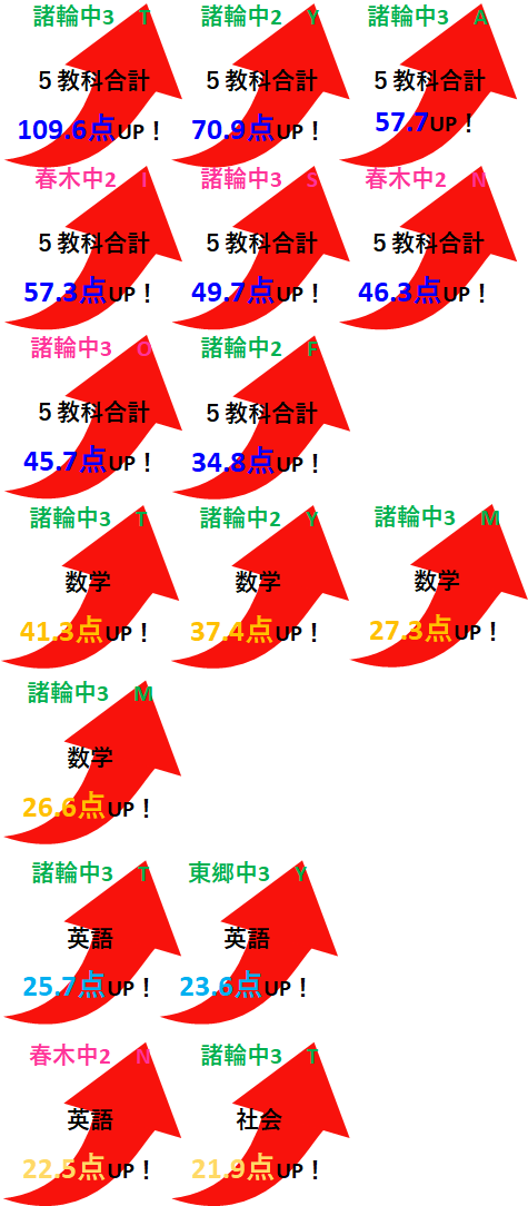 成績アップ実例（2学期中間テスト）