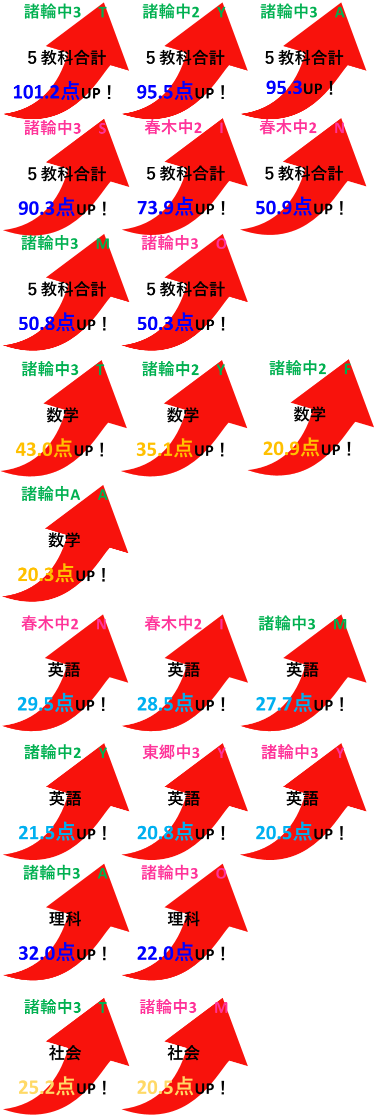 成績アップ実例（2学期期末テスト）