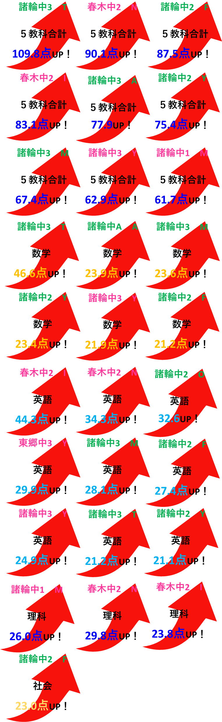 成績アップ実例（学年末テスト）