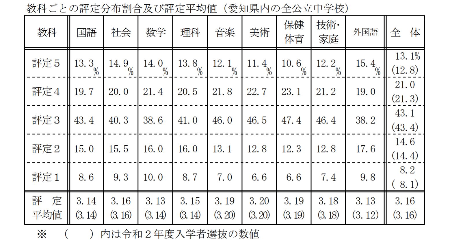 通知表の1・2・3・4・5の割合