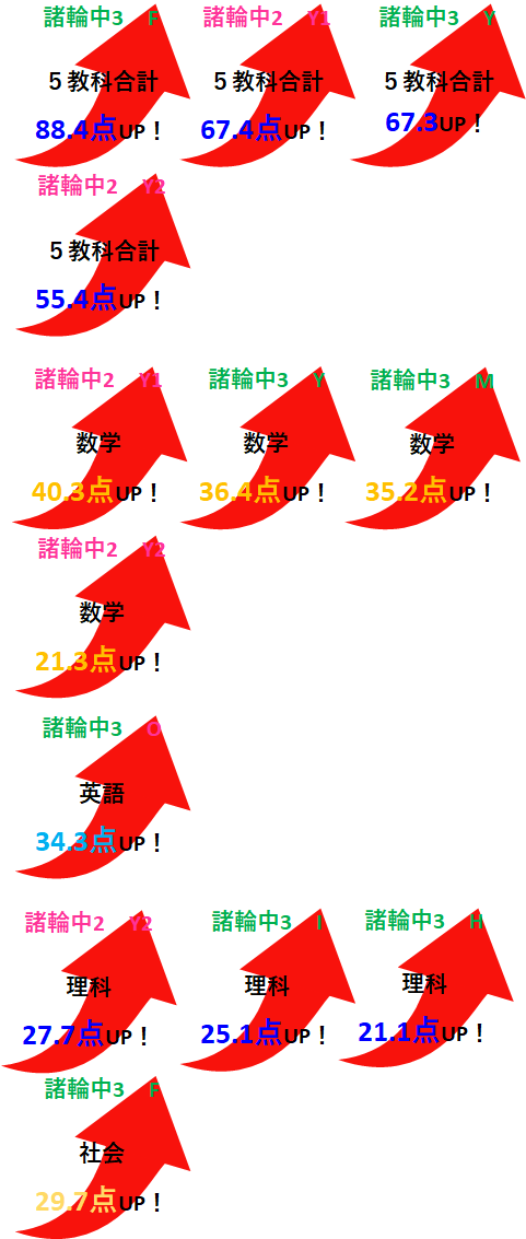 成績アップ実例（1学期期末テスト）