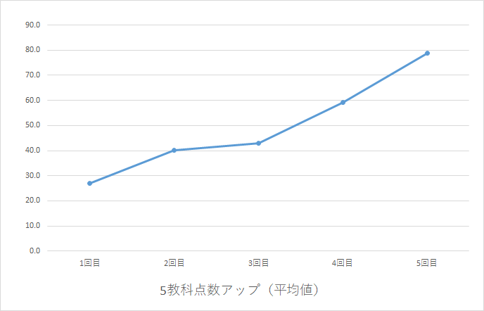塾に入ると成績は上がり続けるのか？