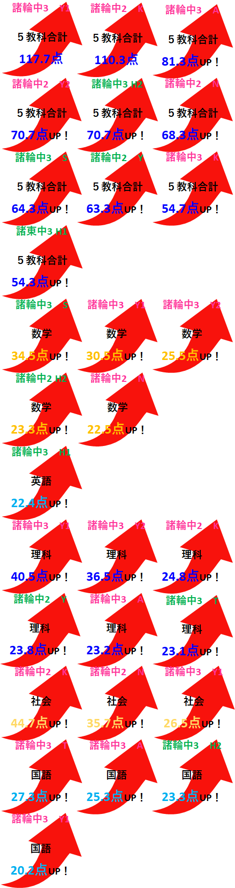 成績アップ実例（1学期中間テスト）