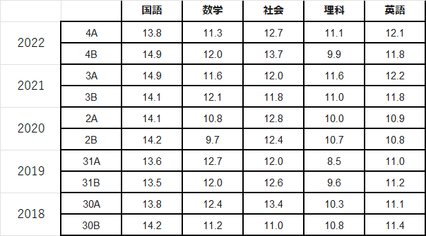 令和4年度愛知県高校入試平均点