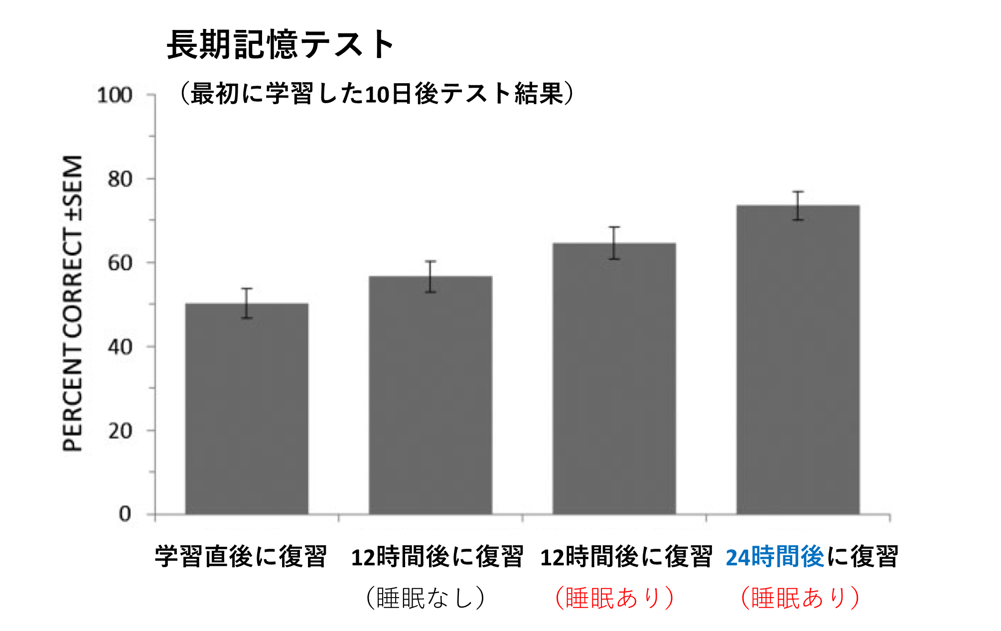 長期記憶テスト（睡眠と学習間隔の影響）