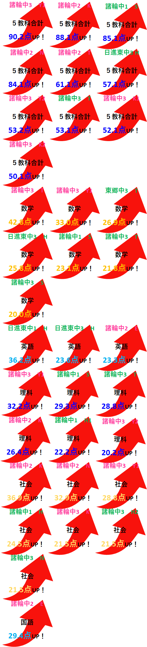 成績アップ実例（2学期中間テスト）