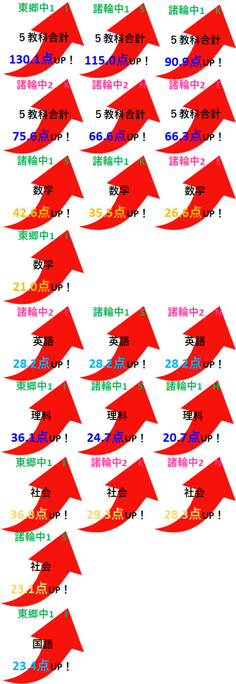 成績アップ実例（3学期学年末テスト）