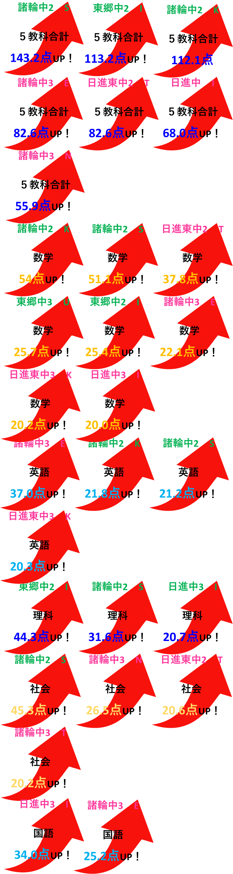成績アップ実例（1学期期末テスト）