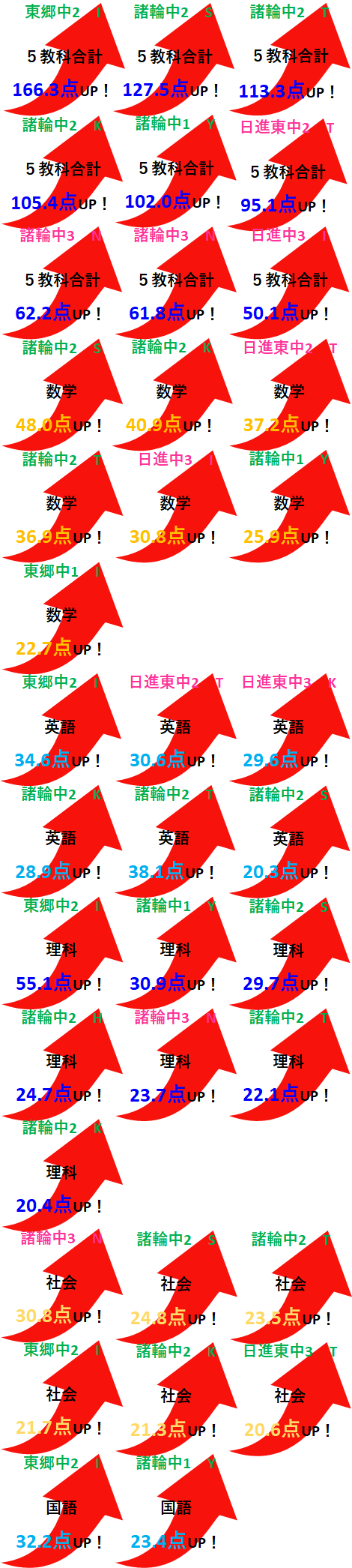 成績アップ実例（2学期期末テスト）